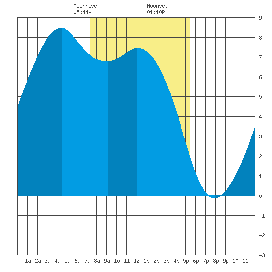Obstruction Pass tide chart for Friday, February 13, 2026