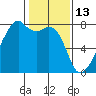 Obstruction Pass tide chart for Friday, February 13, 2026