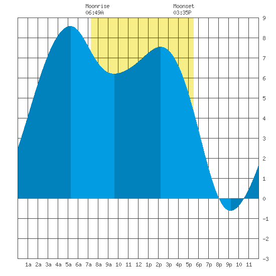 Obstruction Pass tide chart for Sunday, February 15, 2026