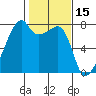 Obstruction Pass tide chart for Sunday, February 15, 2026
