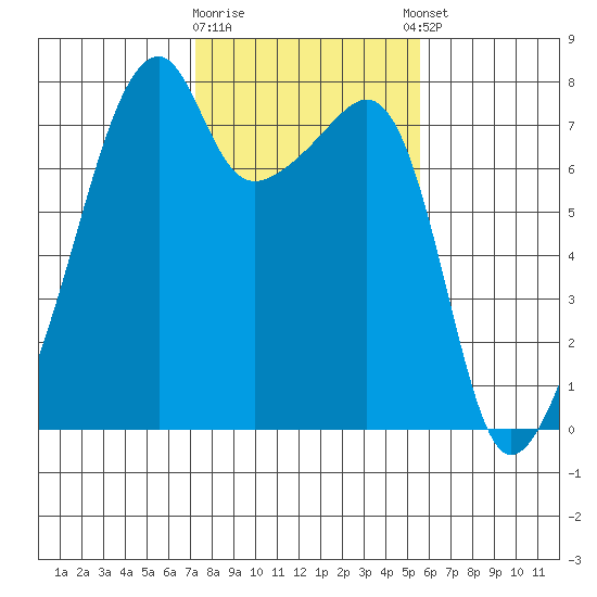 Obstruction Pass tide chart for Monday, February 16, 2026