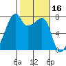 Obstruction Pass tide chart for Monday, February 16, 2026