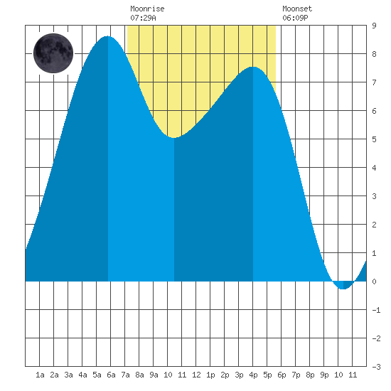 Obstruction Pass tide chart for Tuesday, February 17, 2026