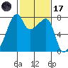Obstruction Pass tide chart for Tuesday, February 17, 2026