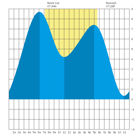 Obstruction Pass tide chart for Wednesday, February 18, 2026