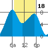 Obstruction Pass tide chart for Wednesday, February 18, 2026