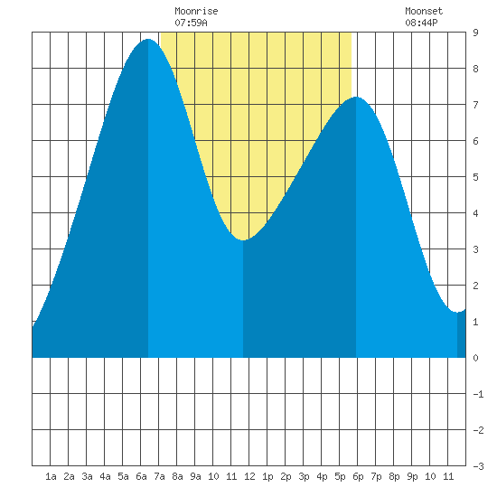 Obstruction Pass tide chart for Thursday, February 19, 2026