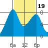 Obstruction Pass tide chart for Thursday, February 19, 2026