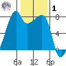 Obstruction Pass tide chart for Sunday, February 1, 2026
