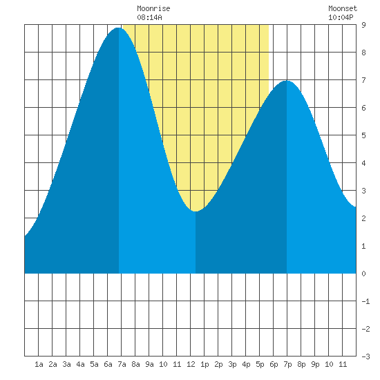 Obstruction Pass tide chart for Friday, February 20, 2026