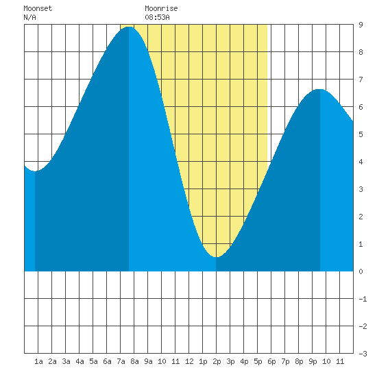 Obstruction Pass tide chart for Sunday, February 22, 2026