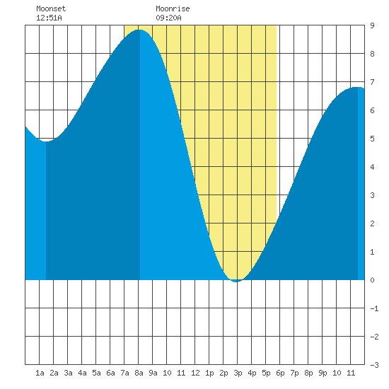 Obstruction Pass tide chart for Monday, February 23, 2026