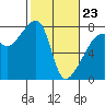 Obstruction Pass tide chart for Monday, February 23, 2026