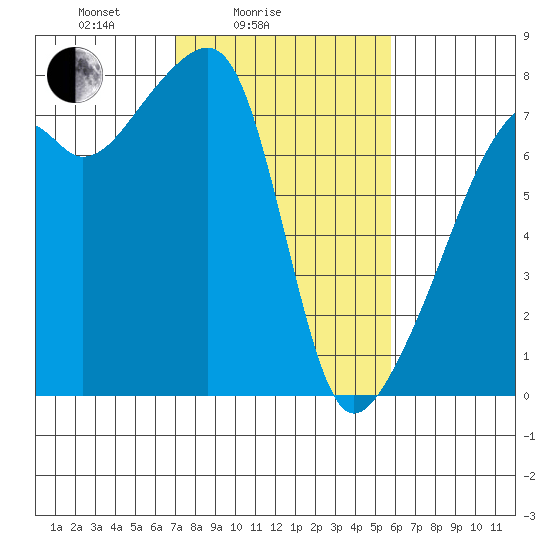 Obstruction Pass tide chart for Tuesday, February 24, 2026