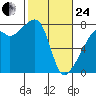 Obstruction Pass tide chart for Tuesday, February 24, 2026