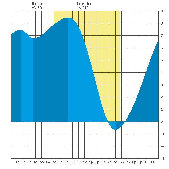 Obstruction Pass tide chart for Wednesday, February 25, 2026