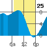 Obstruction Pass tide chart for Wednesday, February 25, 2026