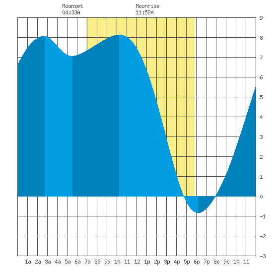 Obstruction Pass tide chart for Thursday, February 26, 2026