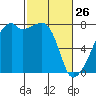 Obstruction Pass tide chart for Thursday, February 26, 2026