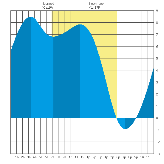 Obstruction Pass tide chart for Friday, February 27, 2026