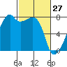 Obstruction Pass tide chart for Friday, February 27, 2026