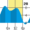 Obstruction Pass tide chart for Saturday, February 28, 2026
