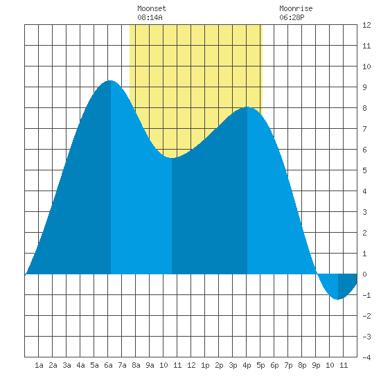 Obstruction Pass tide chart for Monday, February 2, 2026