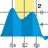 Obstruction Pass tide chart for Monday, February 2, 2026