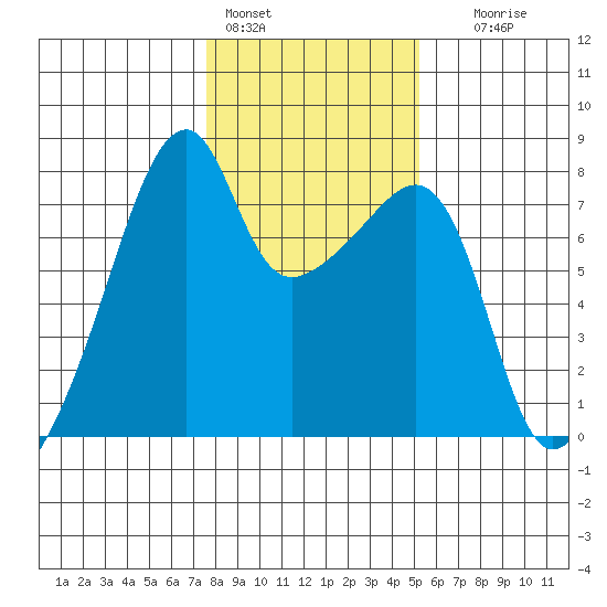 Obstruction Pass tide chart for Tuesday, February 3, 2026