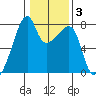 Obstruction Pass tide chart for Tuesday, February 3, 2026
