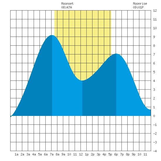 Obstruction Pass tide chart for Wednesday, February 4, 2026