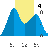 Obstruction Pass tide chart for Wednesday, February 4, 2026