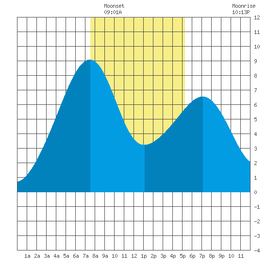 Obstruction Pass tide chart for Thursday, February 5, 2026