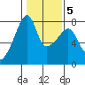 Obstruction Pass tide chart for Thursday, February 5, 2026