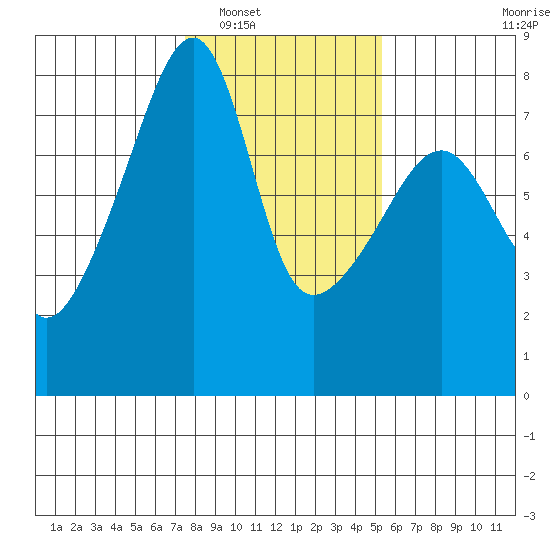 Obstruction Pass tide chart for Friday, February 6, 2026