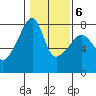Obstruction Pass tide chart for Friday, February 6, 2026