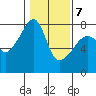 Obstruction Pass tide chart for Saturday, February 7, 2026