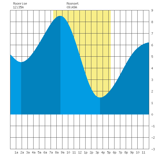 Obstruction Pass tide chart for Sunday, February 8, 2026