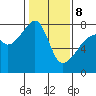 Obstruction Pass tide chart for Sunday, February 8, 2026
