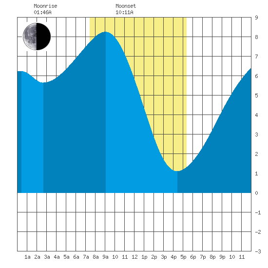Obstruction Pass tide chart for Monday, February 9, 2026