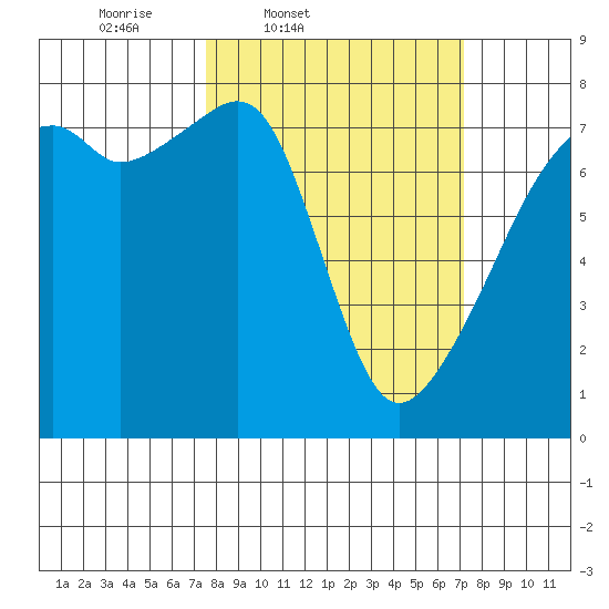 Obstruction Pass tide chart for Tuesday, March 10, 2026