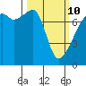 Obstruction Pass tide chart for Tuesday, March 10, 2026