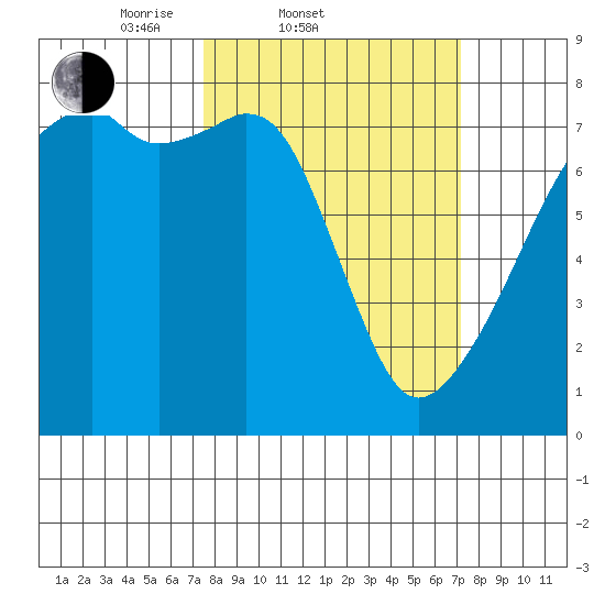 Obstruction Pass tide chart for Wednesday, March 11, 2026