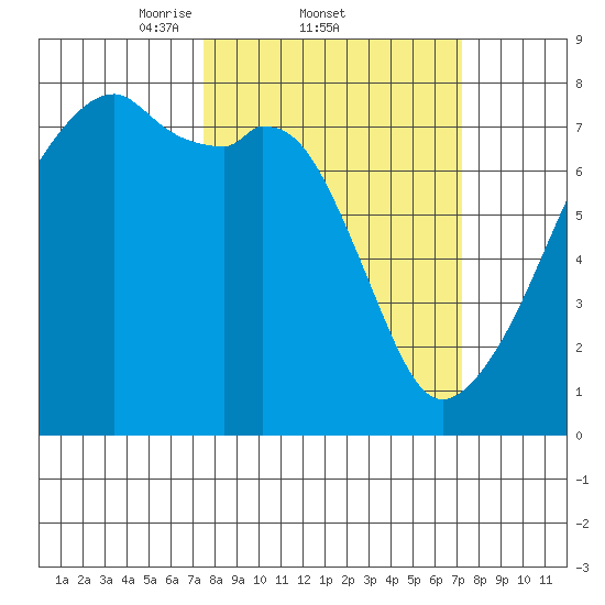 Obstruction Pass tide chart for Thursday, March 12, 2026