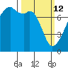Obstruction Pass tide chart for Thursday, March 12, 2026