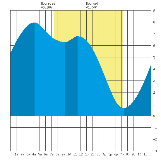 Obstruction Pass tide chart for Friday, March 13, 2026
