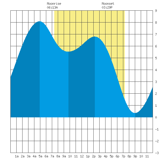 Obstruction Pass tide chart for Sunday, March 15, 2026