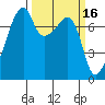 Obstruction Pass tide chart for Monday, March 16, 2026