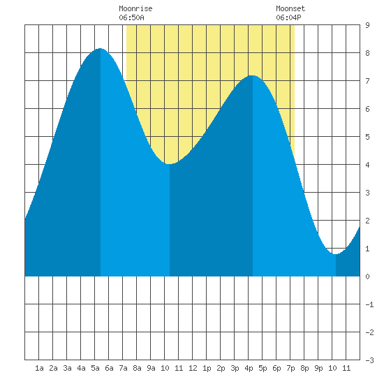 Obstruction Pass tide chart for Tuesday, March 17, 2026