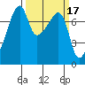 Obstruction Pass tide chart for Tuesday, March 17, 2026